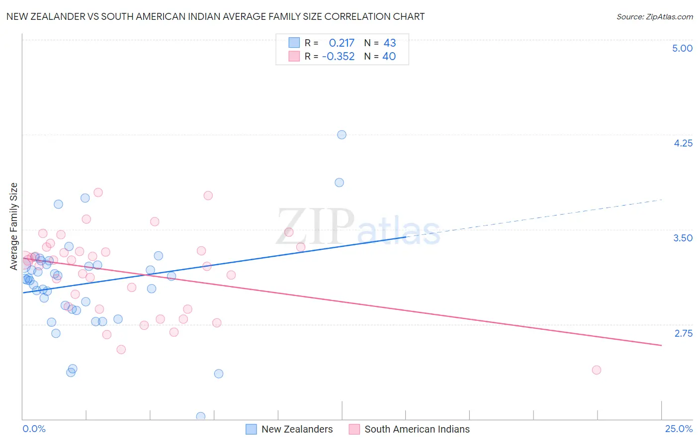 New Zealander vs South American Indian Average Family Size