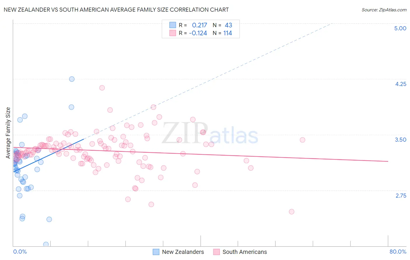 New Zealander vs South American Average Family Size
