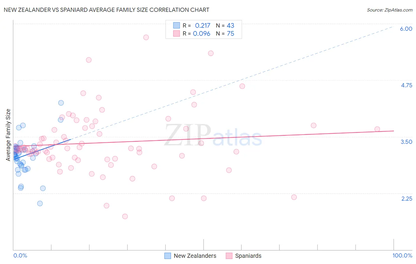 New Zealander vs Spaniard Average Family Size