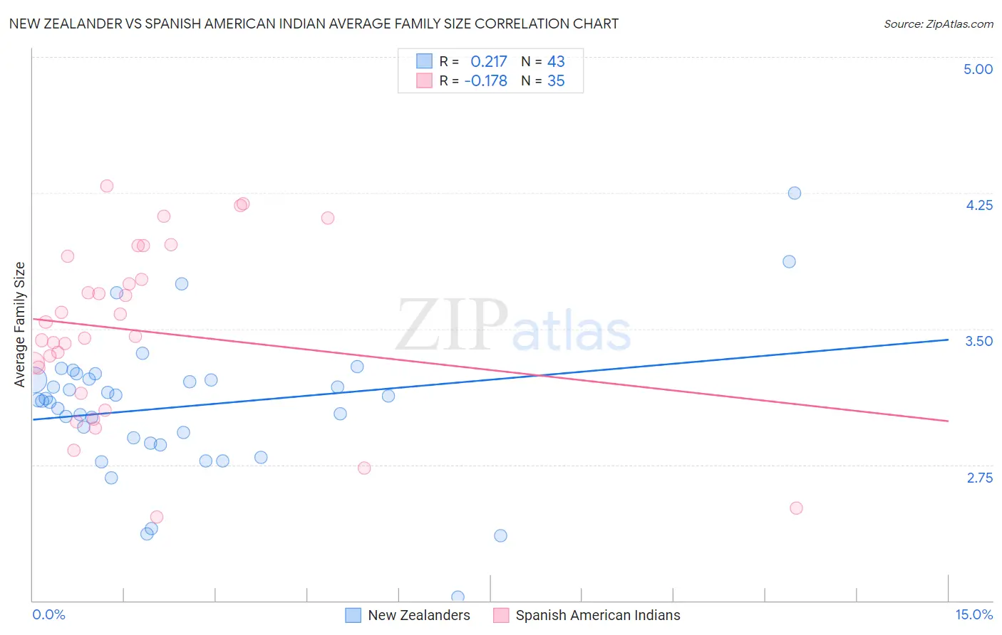 New Zealander vs Spanish American Indian Average Family Size