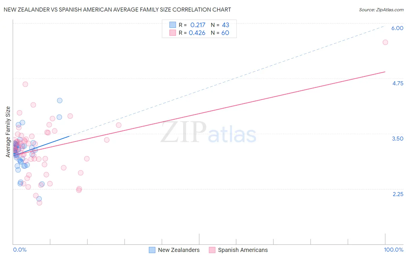 New Zealander vs Spanish American Average Family Size