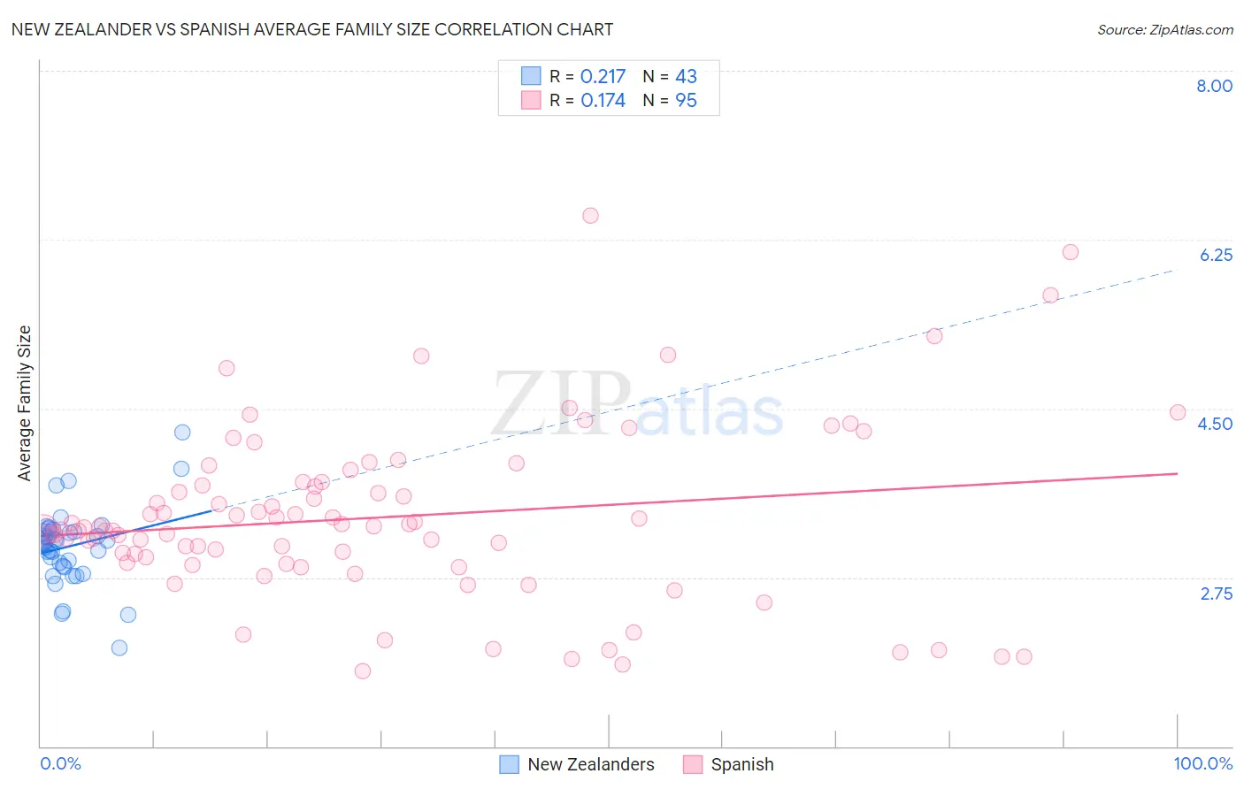 New Zealander vs Spanish Average Family Size