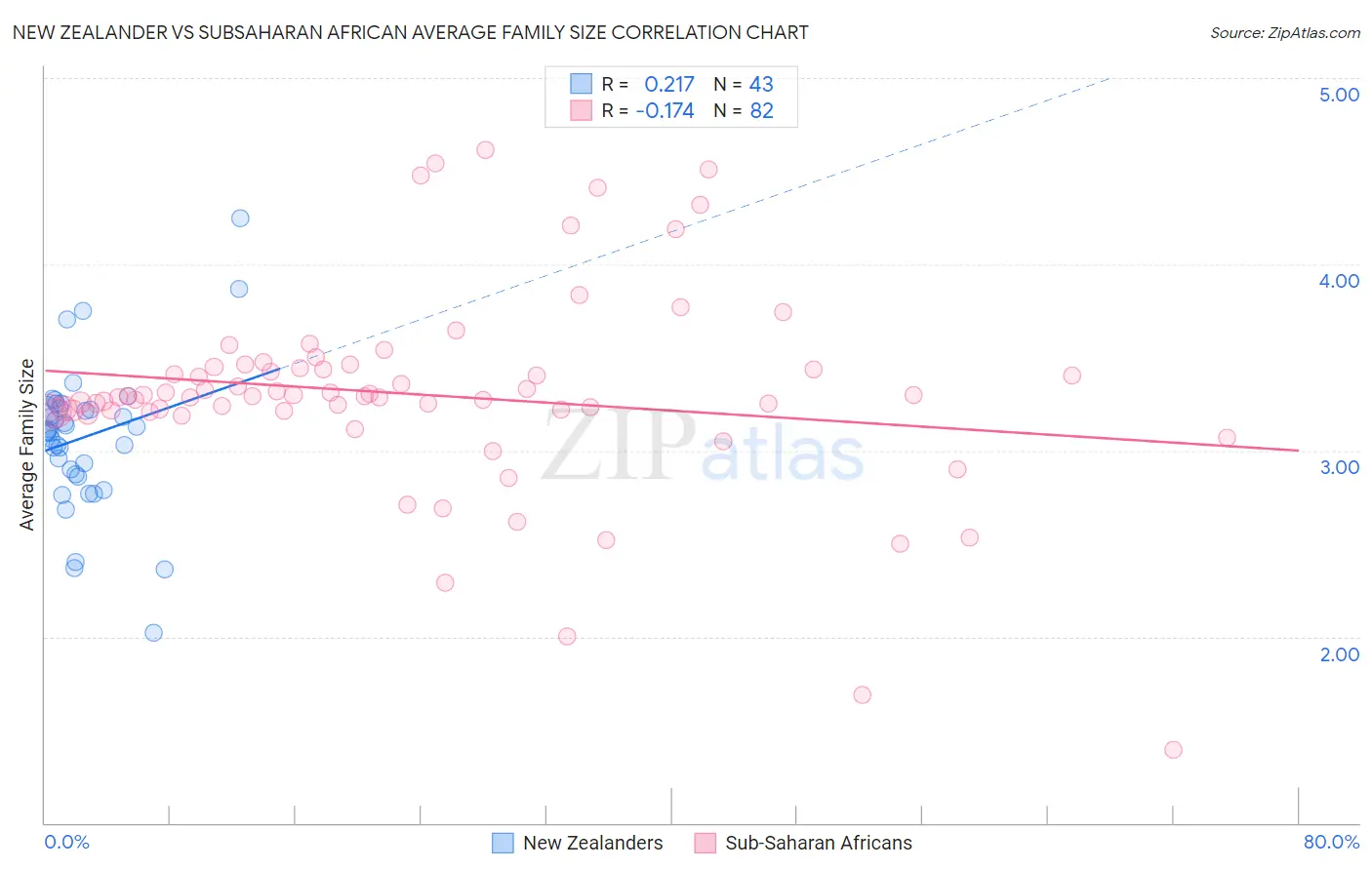 New Zealander vs Subsaharan African Average Family Size