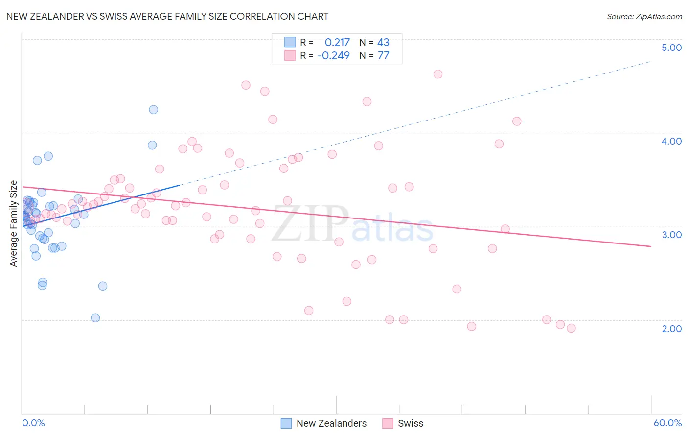 New Zealander vs Swiss Average Family Size