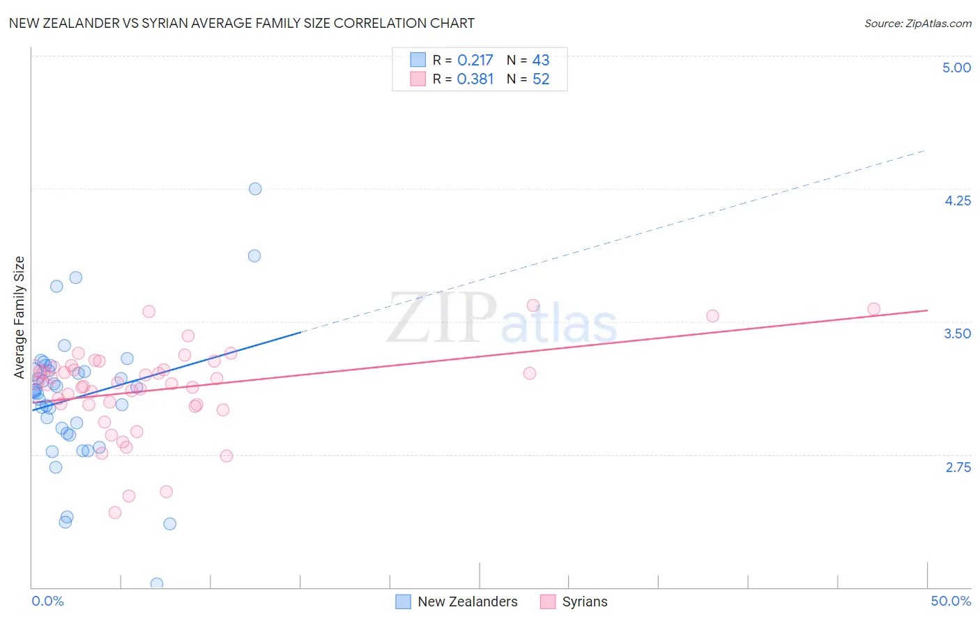 New Zealander vs Syrian Average Family Size