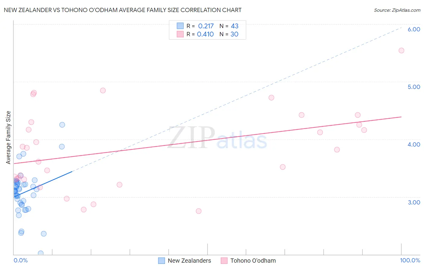 New Zealander vs Tohono O'odham Average Family Size