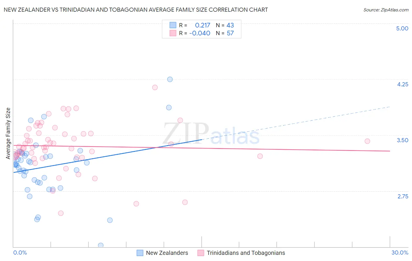New Zealander vs Trinidadian and Tobagonian Average Family Size