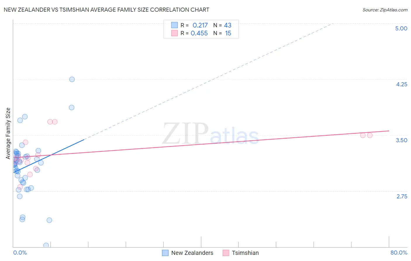New Zealander vs Tsimshian Average Family Size