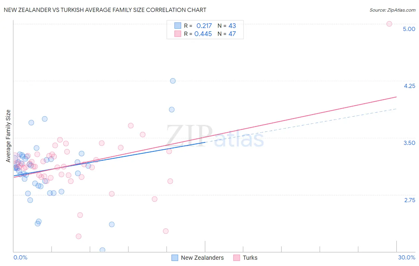 New Zealander vs Turkish Average Family Size