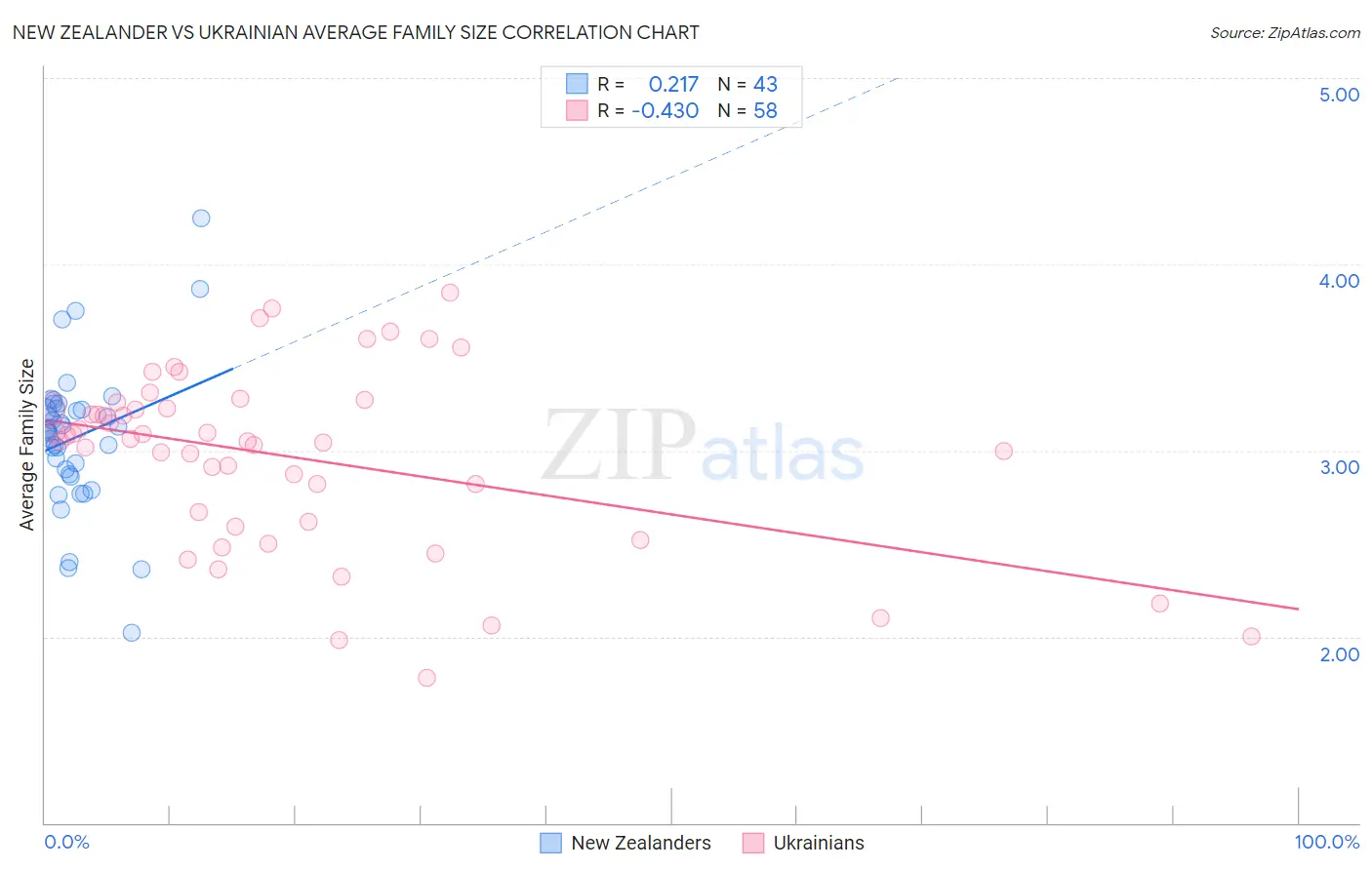 New Zealander vs Ukrainian Average Family Size