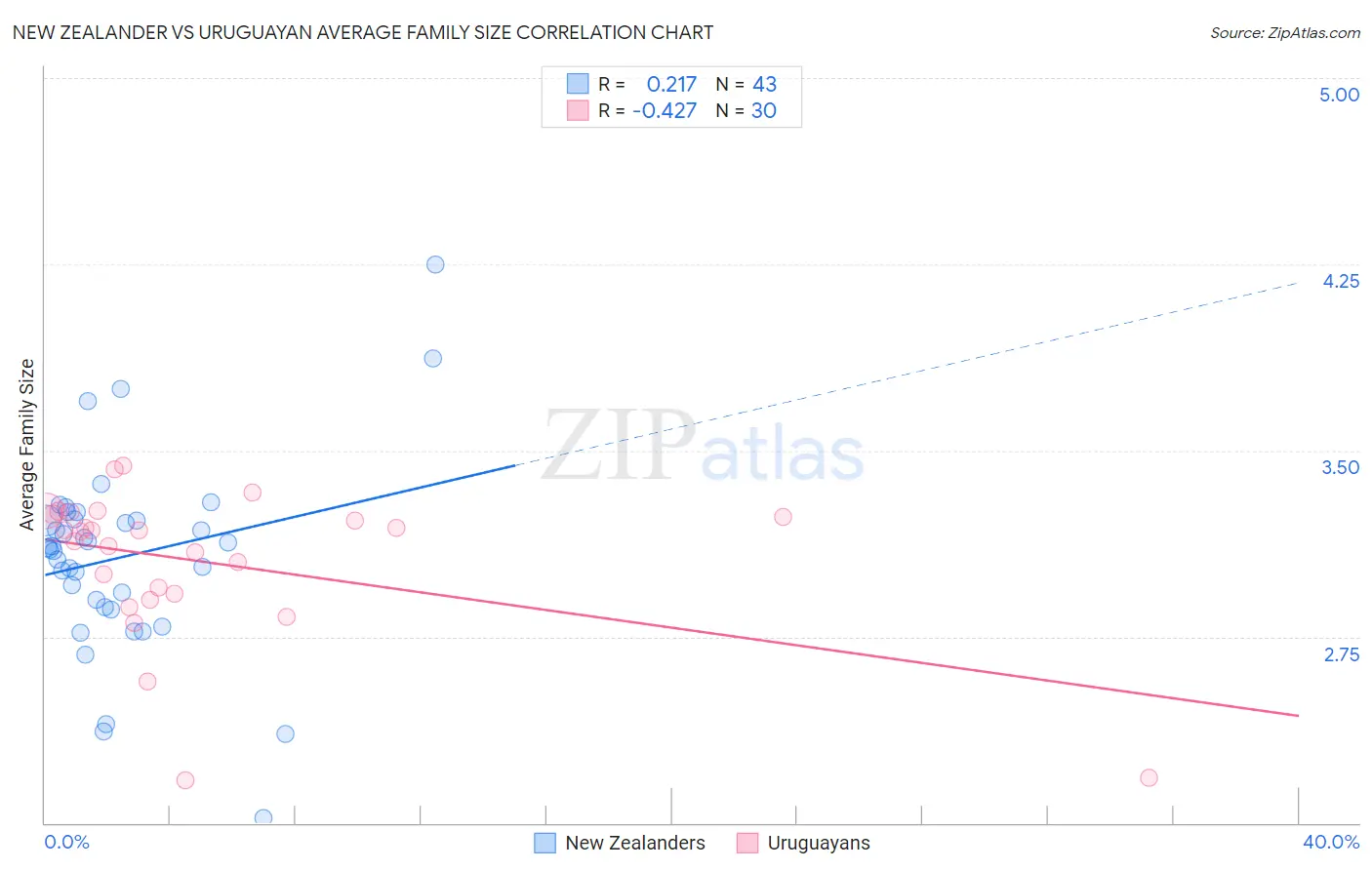 New Zealander vs Uruguayan Average Family Size