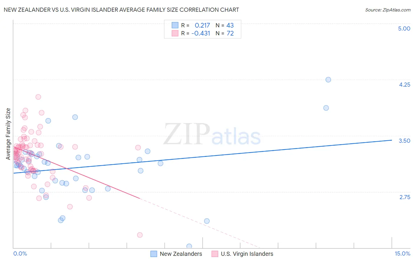 New Zealander vs U.S. Virgin Islander Average Family Size
