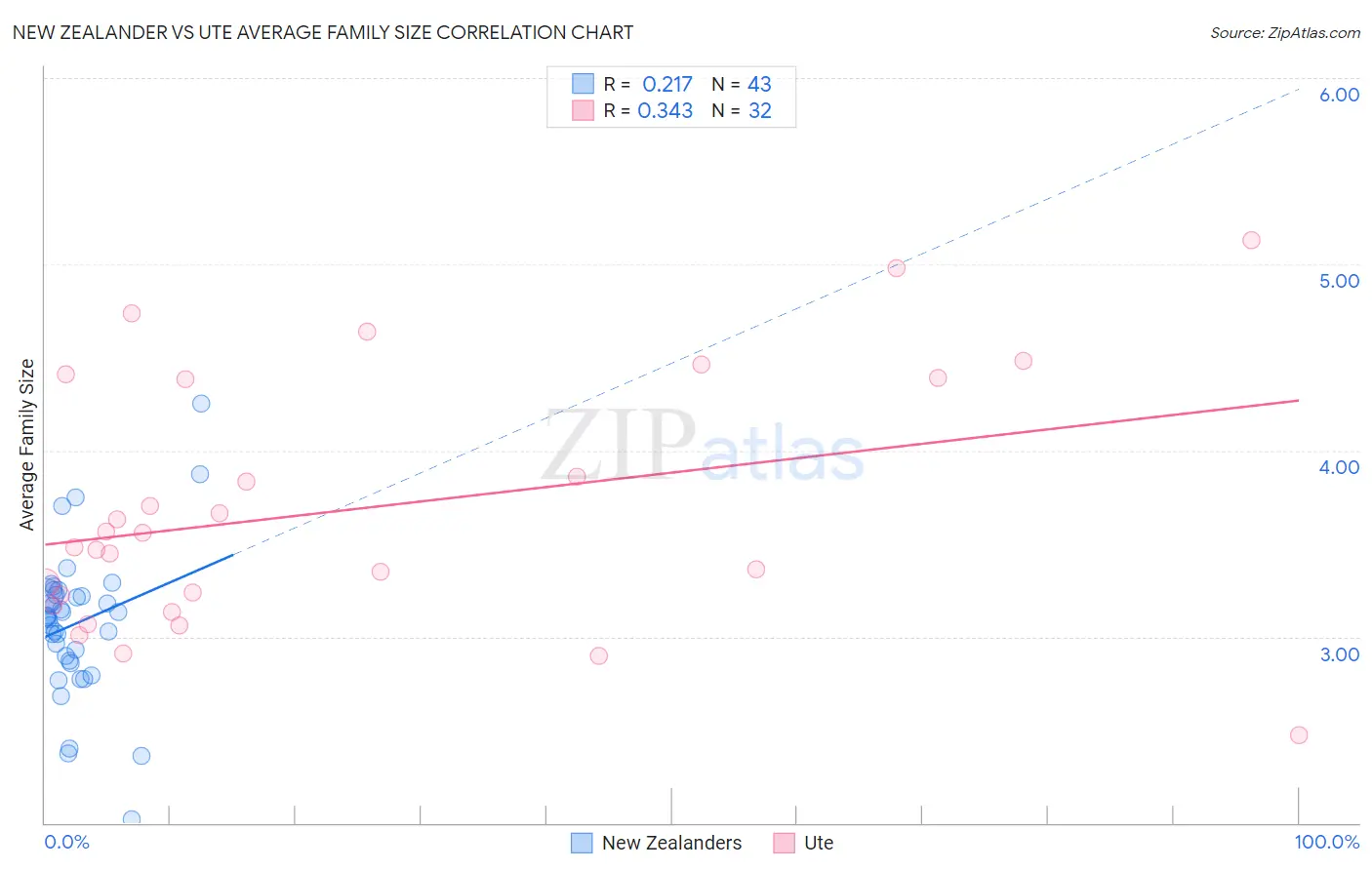 New Zealander vs Ute Average Family Size