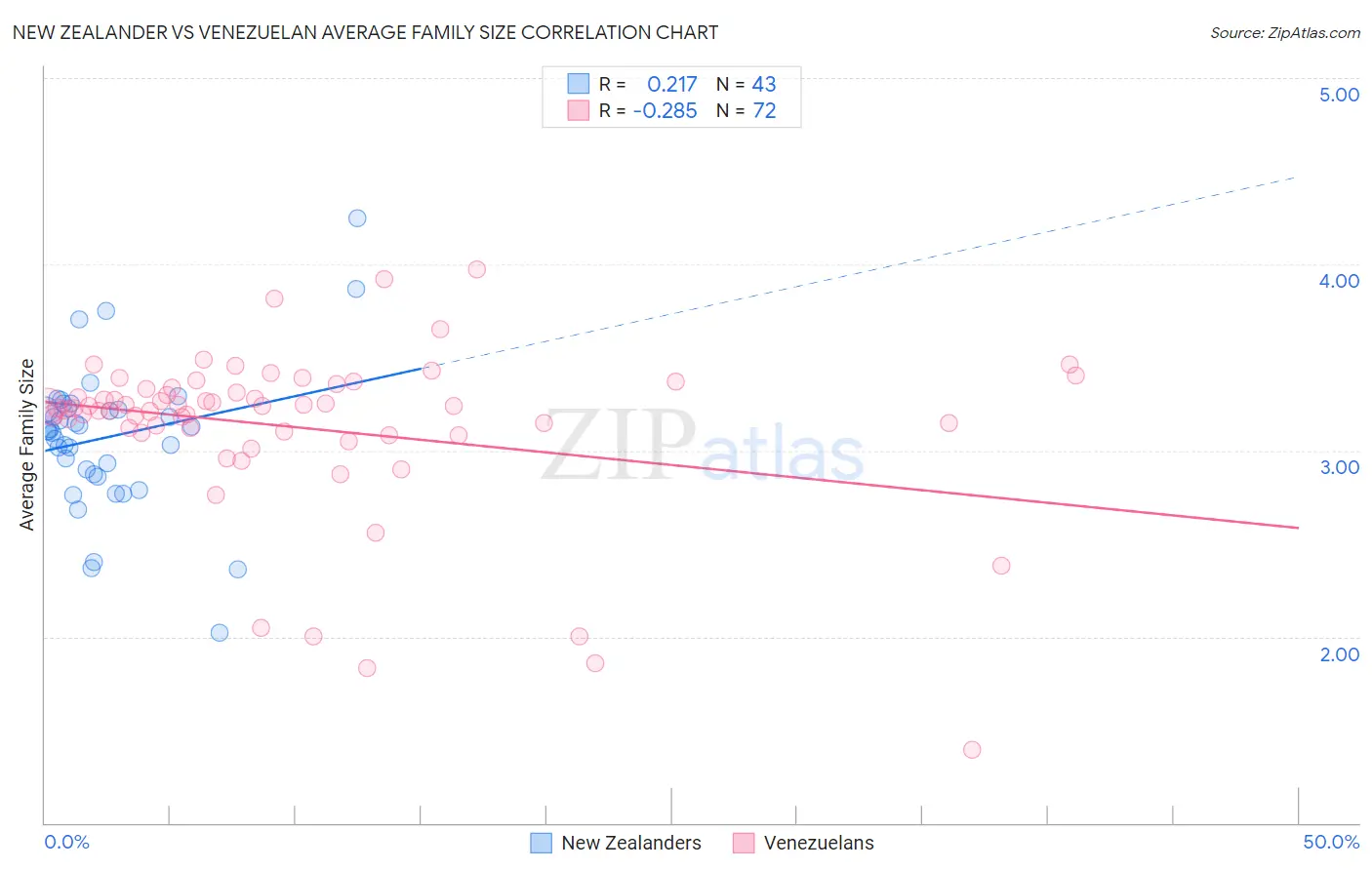 New Zealander vs Venezuelan Average Family Size