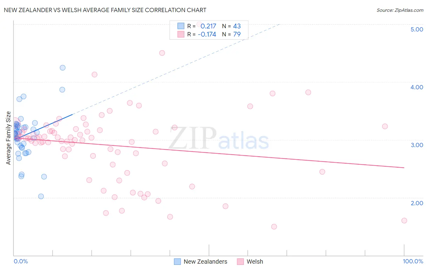 New Zealander vs Welsh Average Family Size