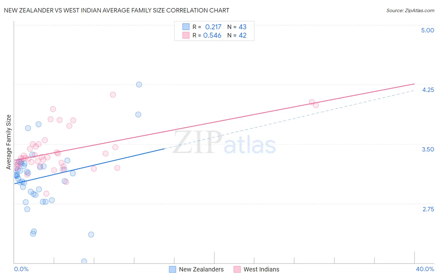 New Zealander vs West Indian Average Family Size