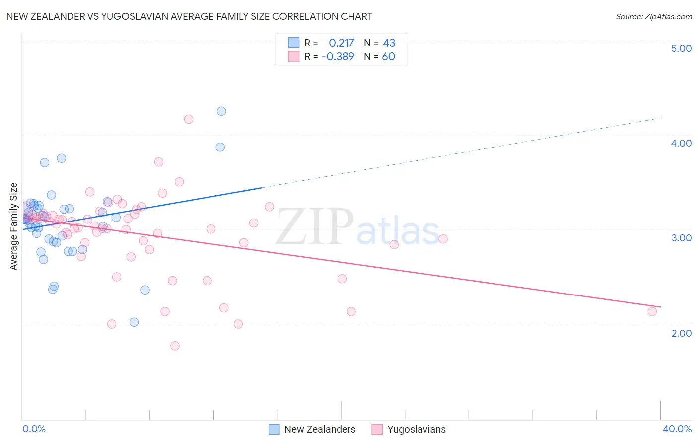 New Zealander vs Yugoslavian Average Family Size