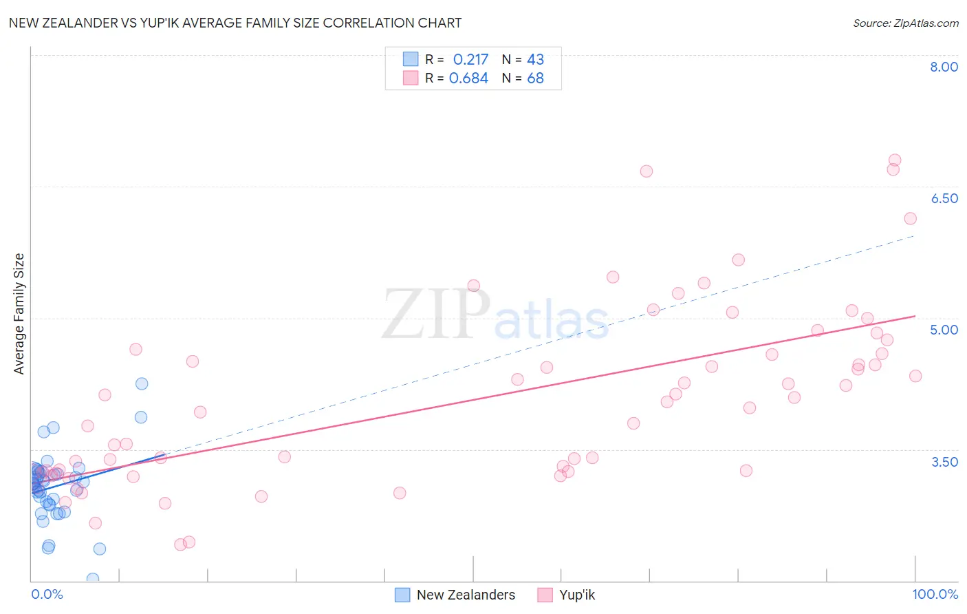 New Zealander vs Yup'ik Average Family Size