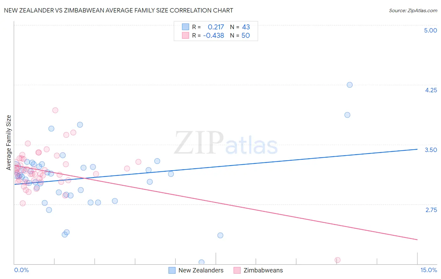 New Zealander vs Zimbabwean Average Family Size