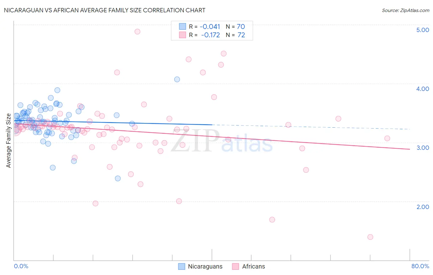 Nicaraguan vs African Average Family Size