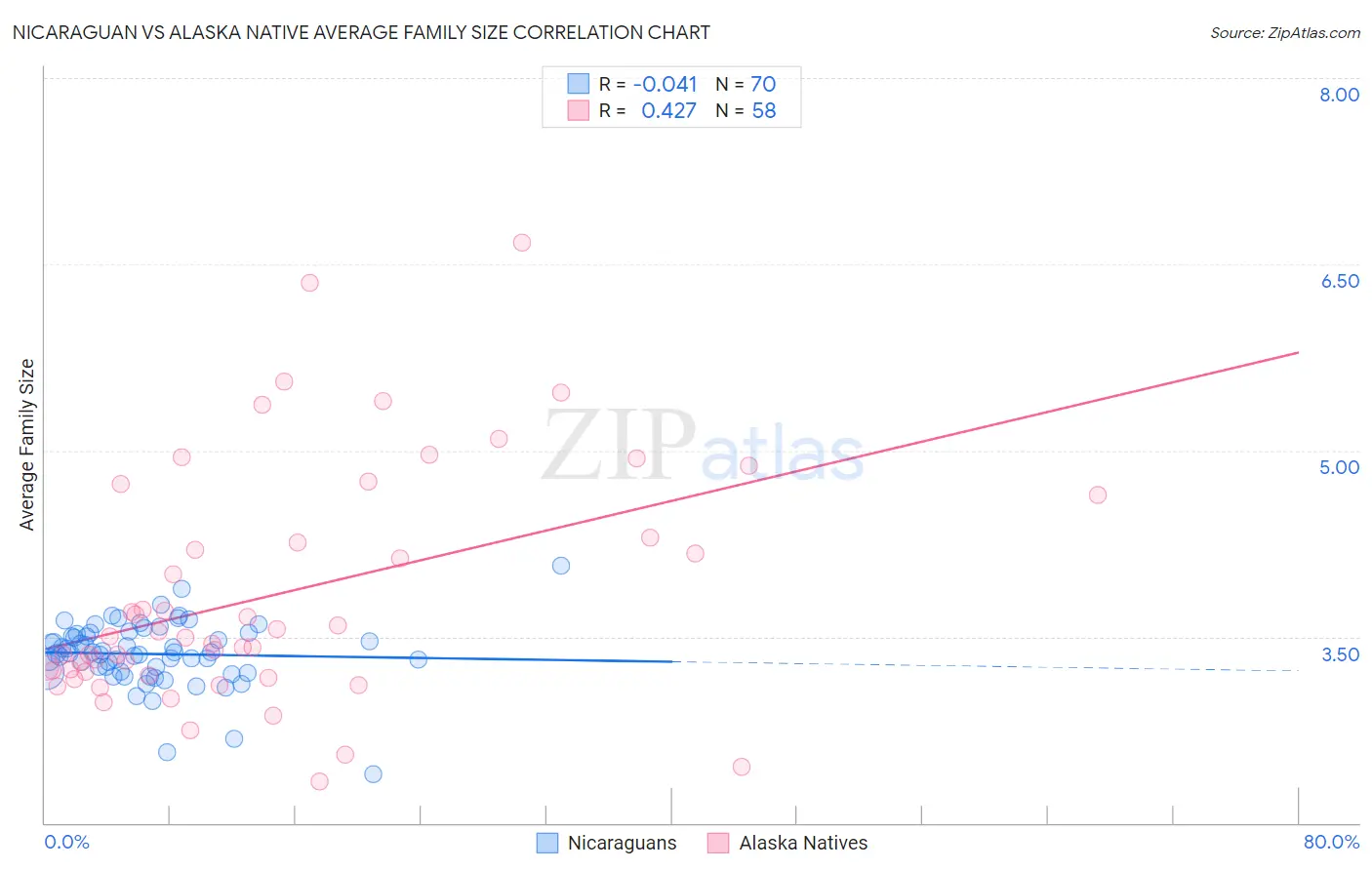 Nicaraguan vs Alaska Native Average Family Size