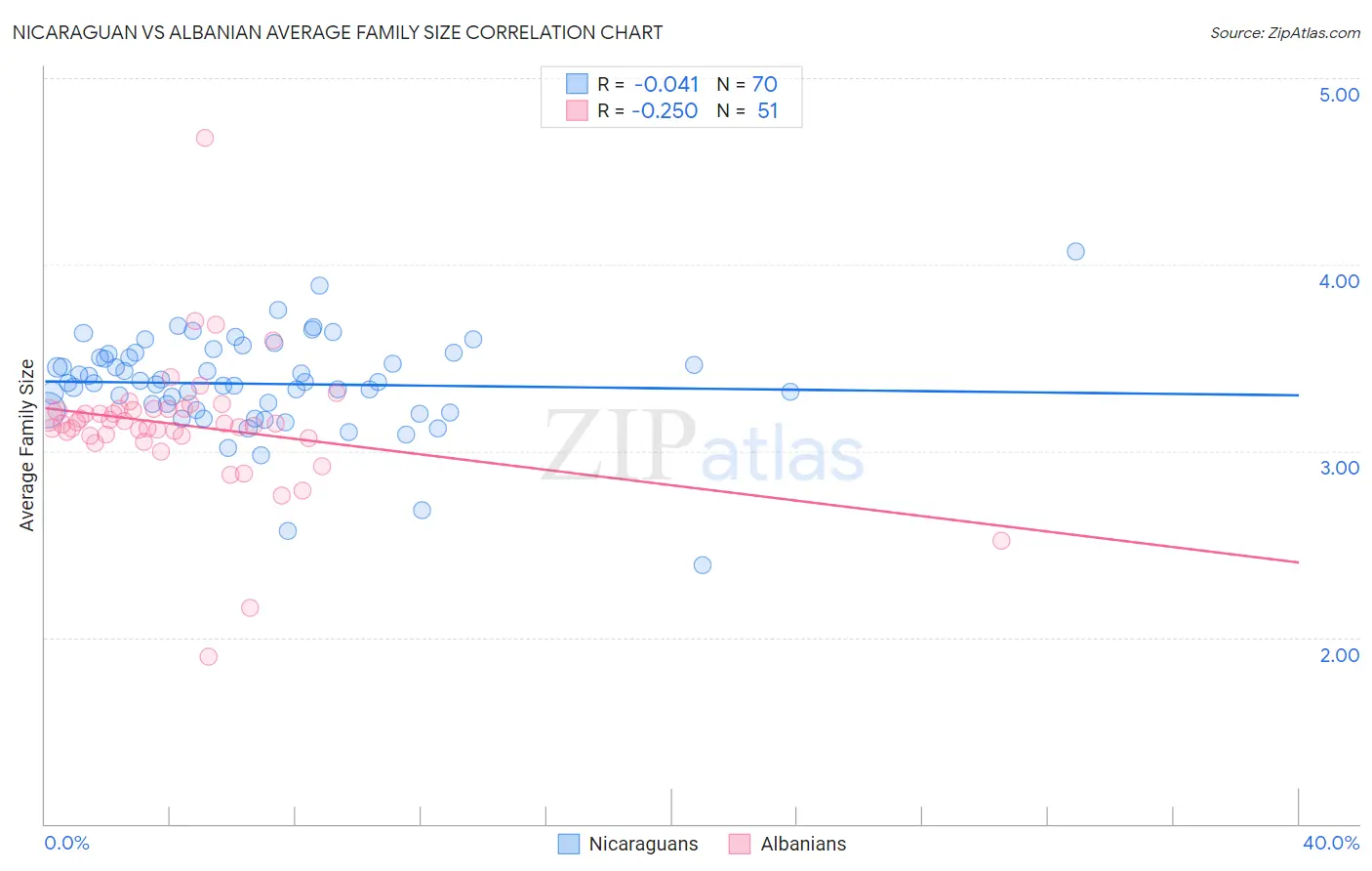 Nicaraguan vs Albanian Average Family Size