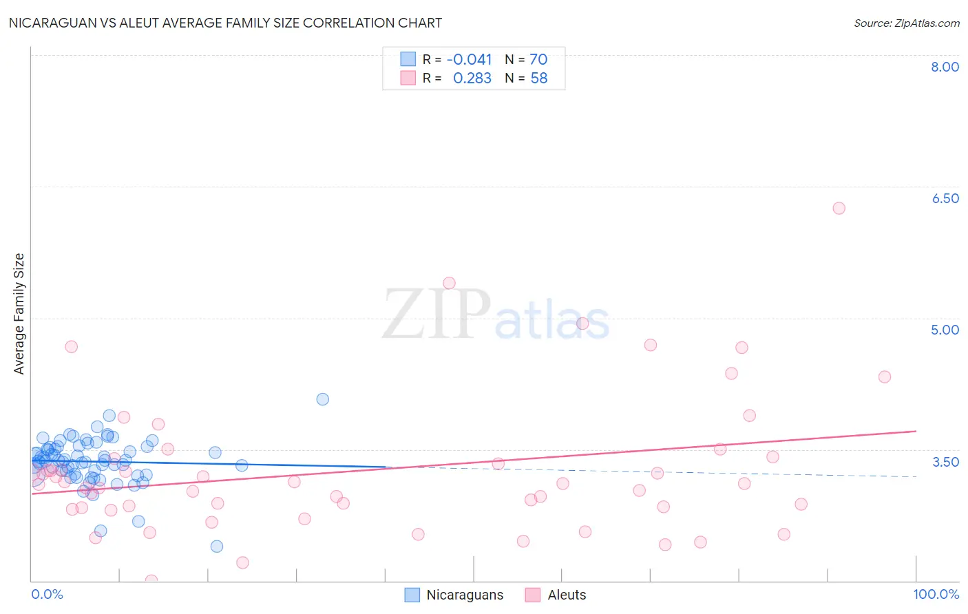 Nicaraguan vs Aleut Average Family Size