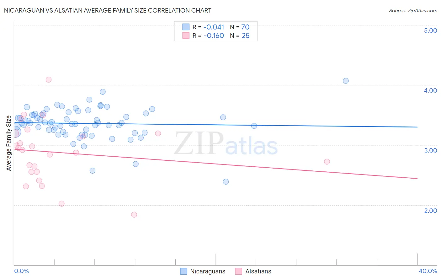 Nicaraguan vs Alsatian Average Family Size