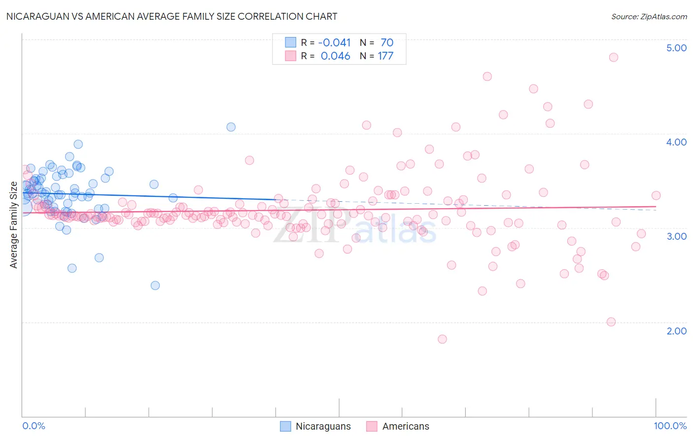 Nicaraguan vs American Average Family Size
