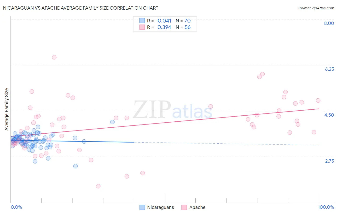 Nicaraguan vs Apache Average Family Size