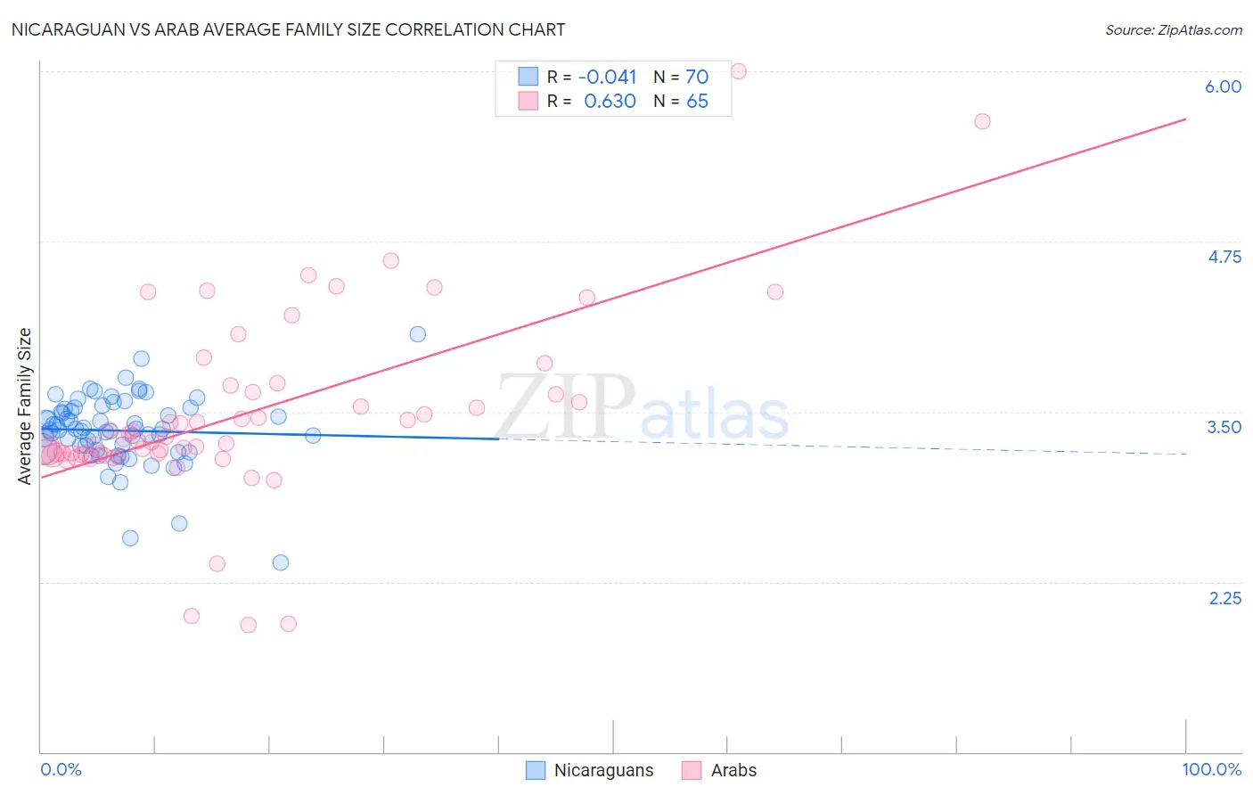 Nicaraguan vs Arab Average Family Size