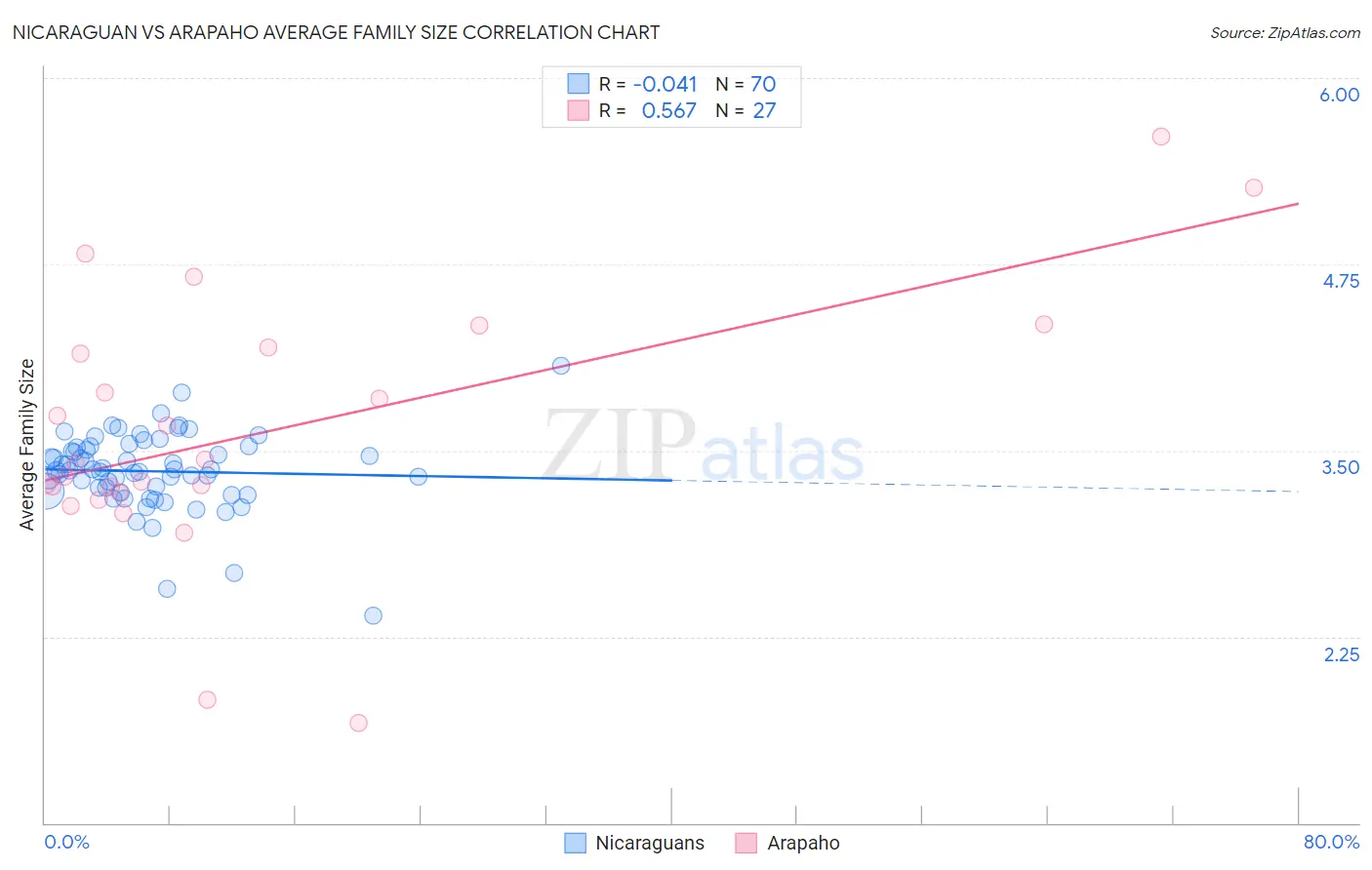Nicaraguan vs Arapaho Average Family Size