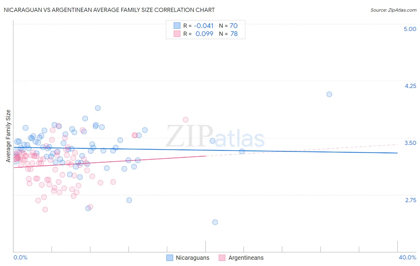 Nicaraguan vs Argentinean Average Family Size