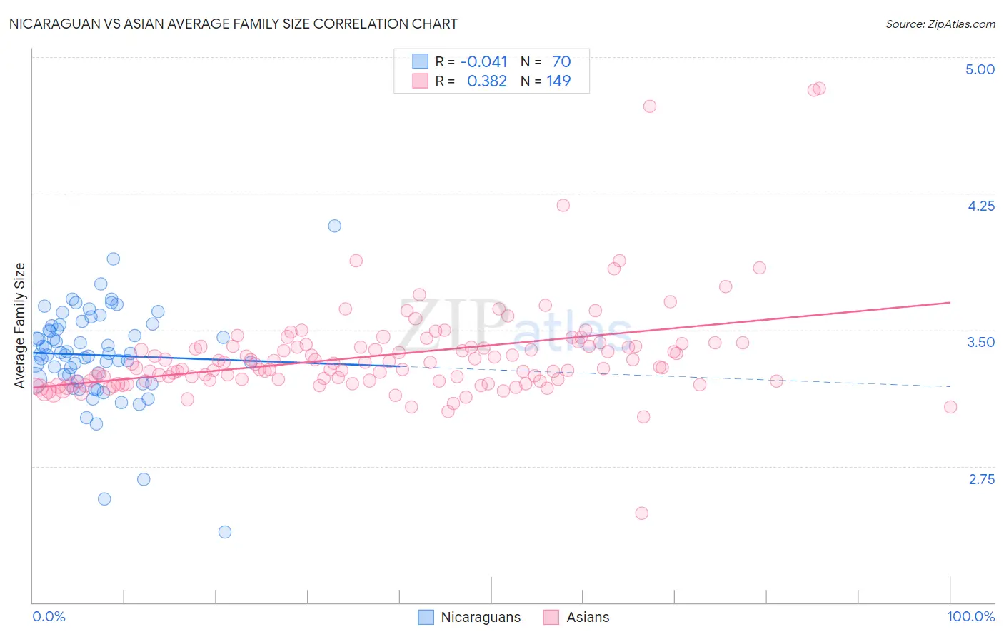 Nicaraguan vs Asian Average Family Size
