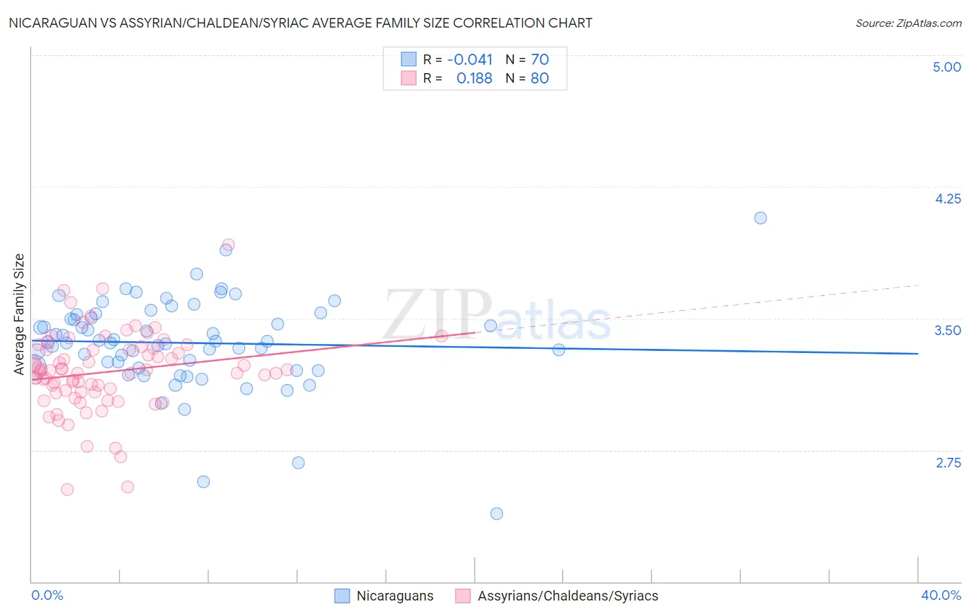 Nicaraguan vs Assyrian/Chaldean/Syriac Average Family Size