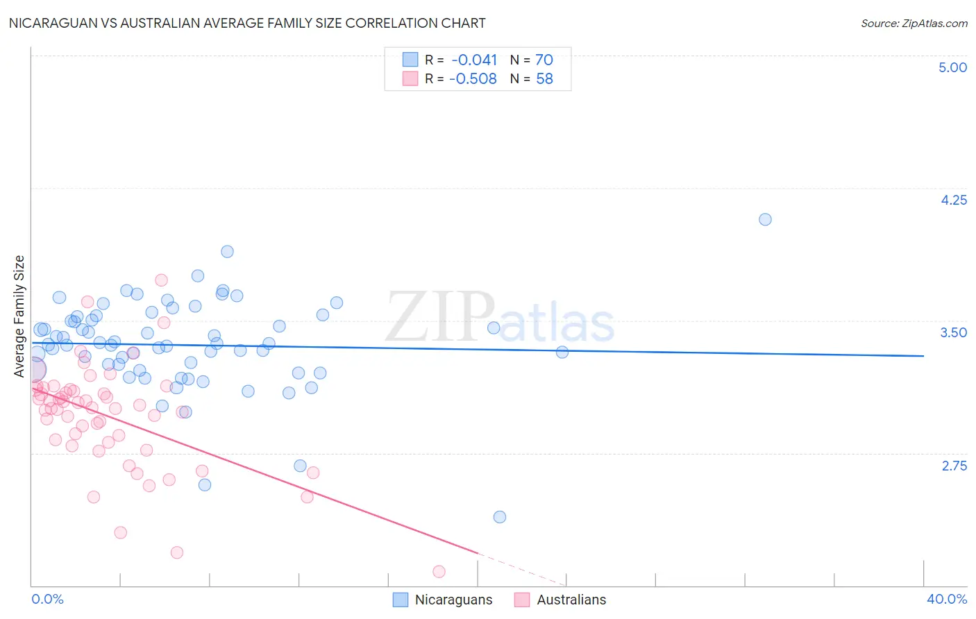 Nicaraguan vs Australian Average Family Size