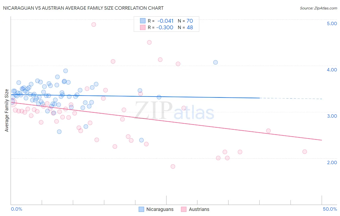 Nicaraguan vs Austrian Average Family Size