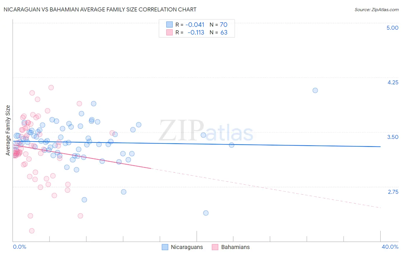 Nicaraguan vs Bahamian Average Family Size