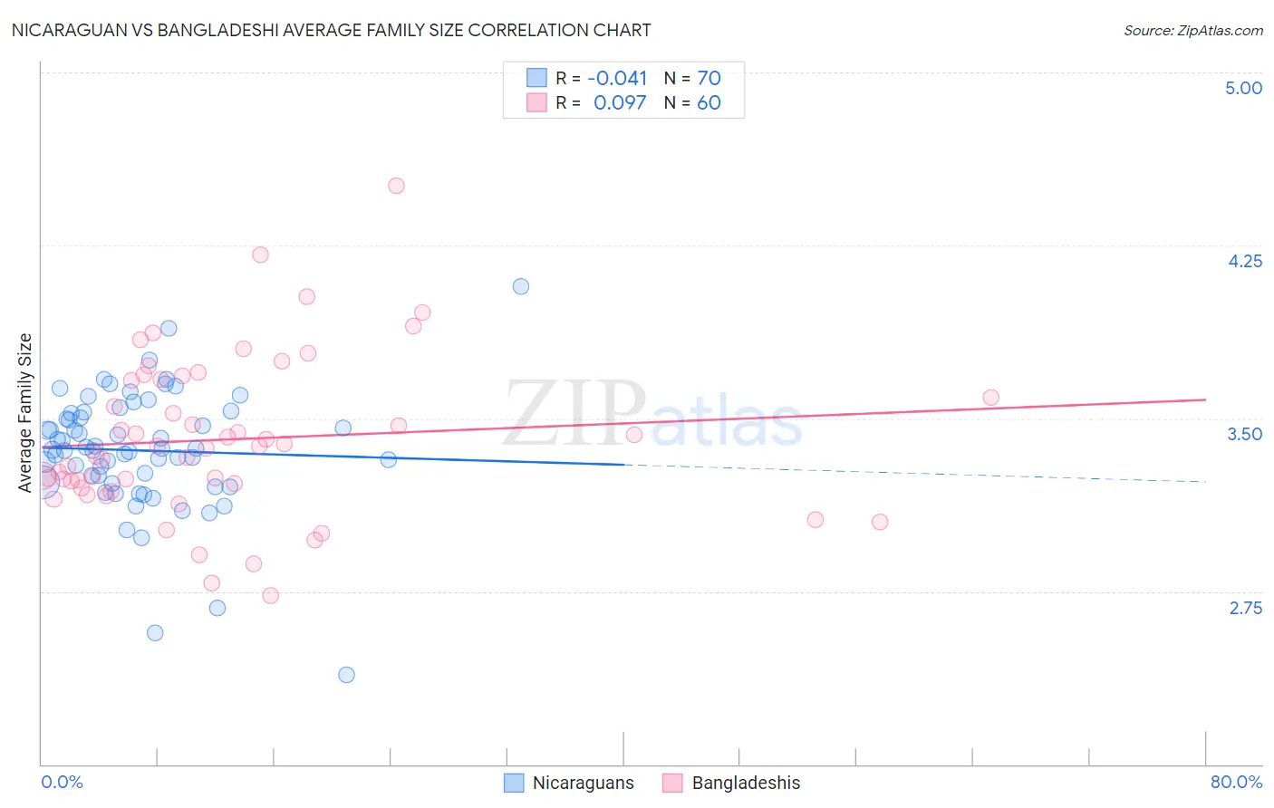 Nicaraguan vs Bangladeshi Average Family Size