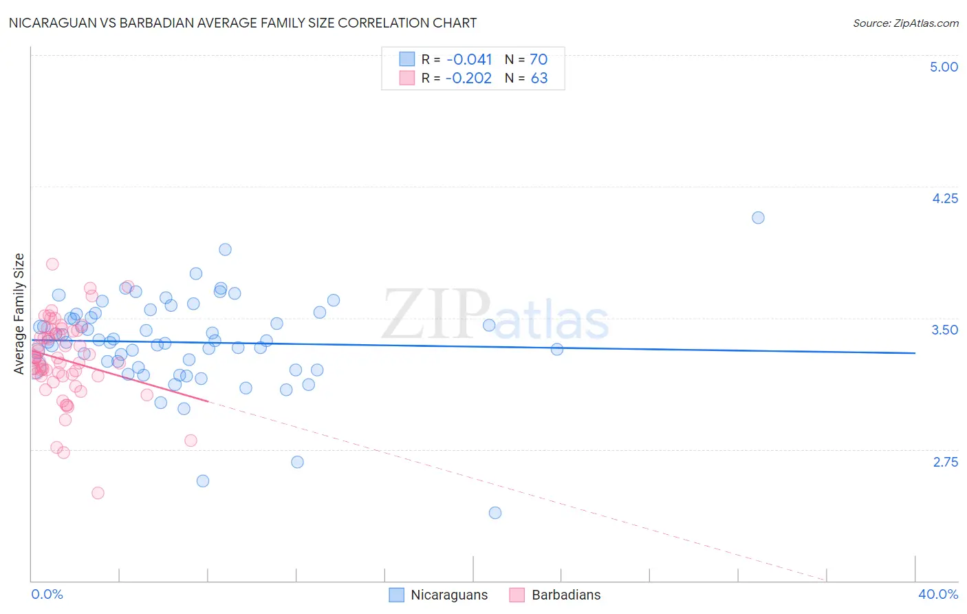 Nicaraguan vs Barbadian Average Family Size
