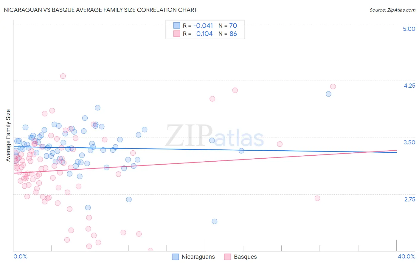 Nicaraguan vs Basque Average Family Size