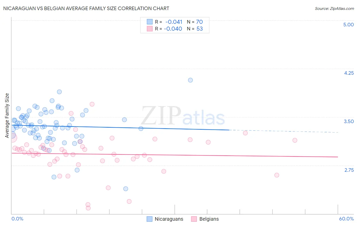 Nicaraguan vs Belgian Average Family Size