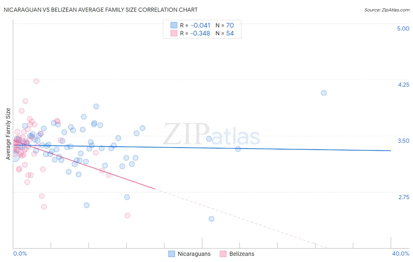 Nicaraguan vs Belizean Average Family Size