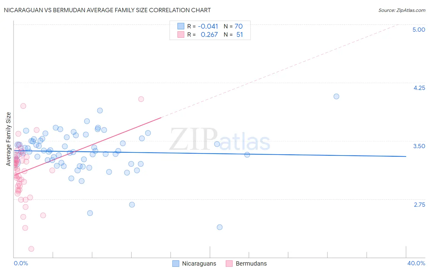 Nicaraguan vs Bermudan Average Family Size