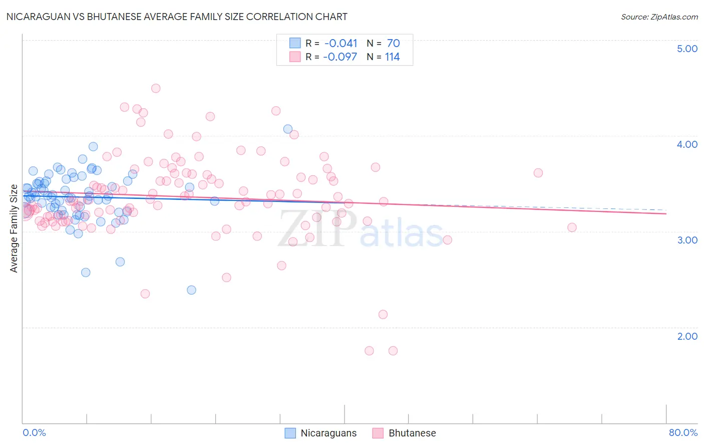 Nicaraguan vs Bhutanese Average Family Size