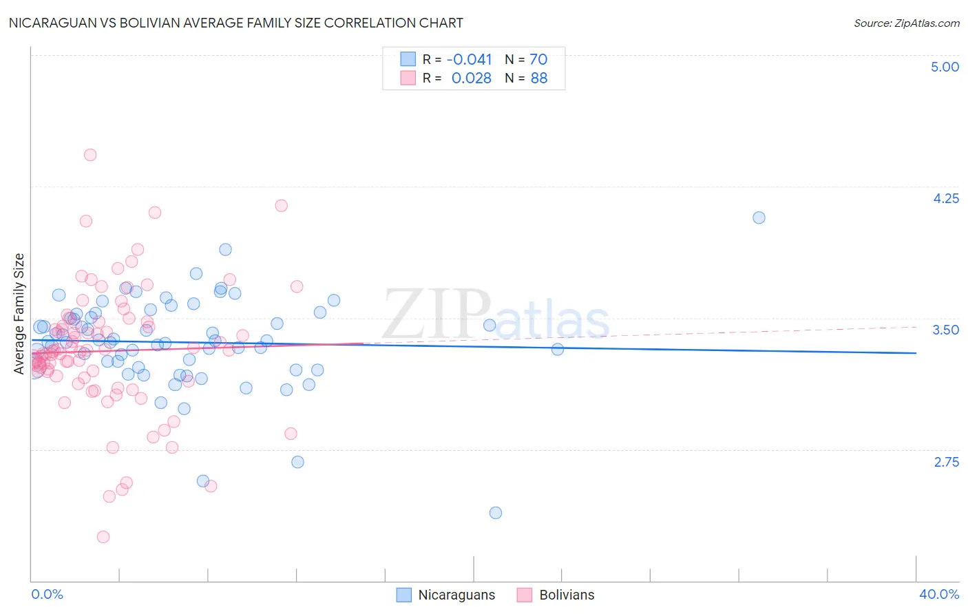 Nicaraguan vs Bolivian Average Family Size