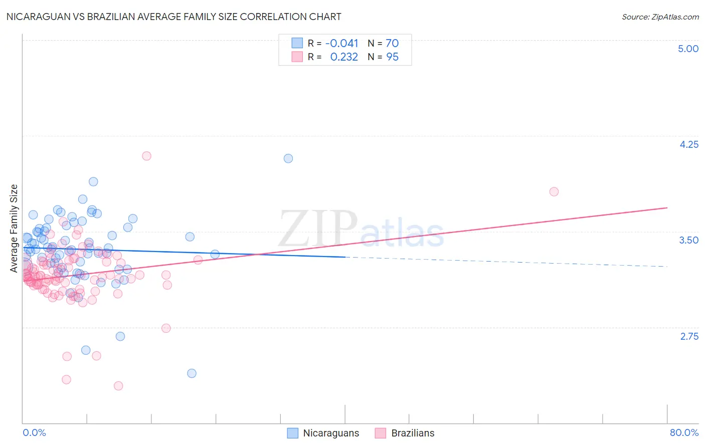 Nicaraguan vs Brazilian Average Family Size