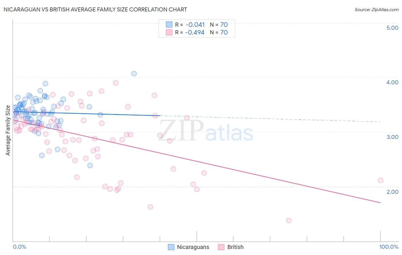 Nicaraguan vs British Average Family Size
