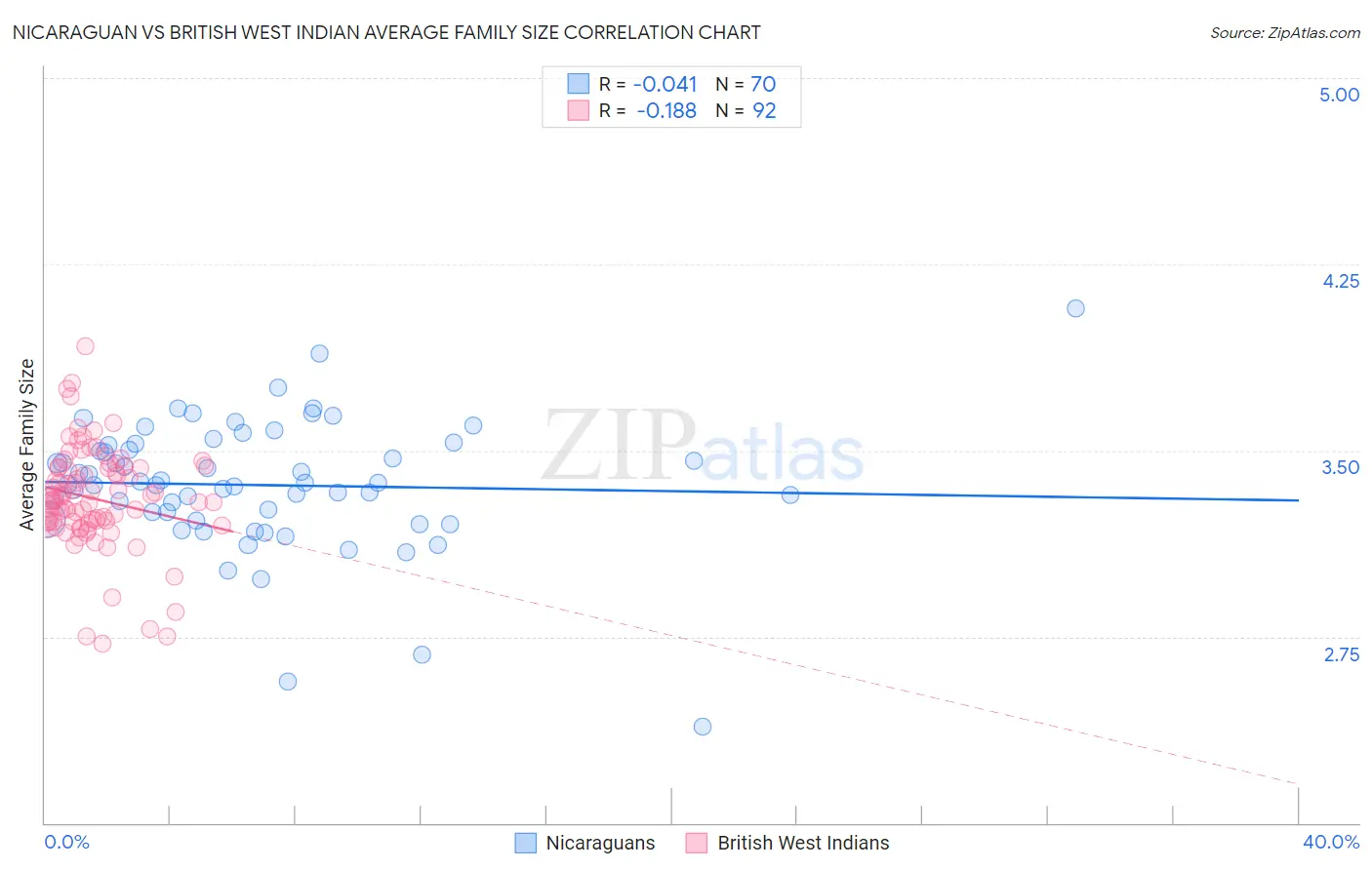 Nicaraguan vs British West Indian Average Family Size