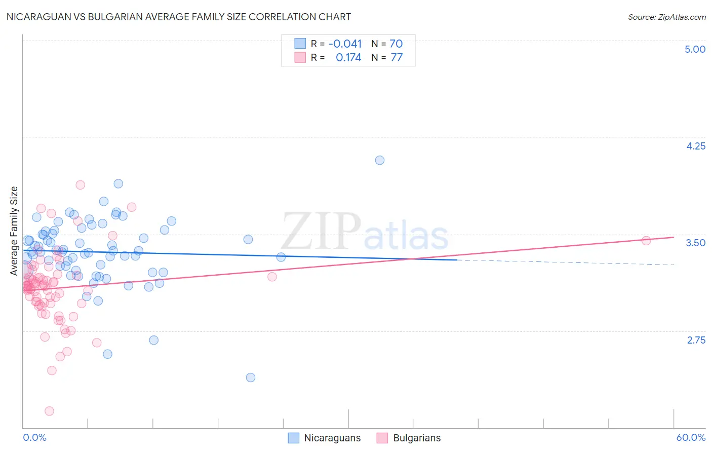 Nicaraguan vs Bulgarian Average Family Size